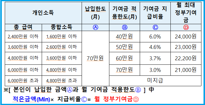 청년도약계좌 Q&A