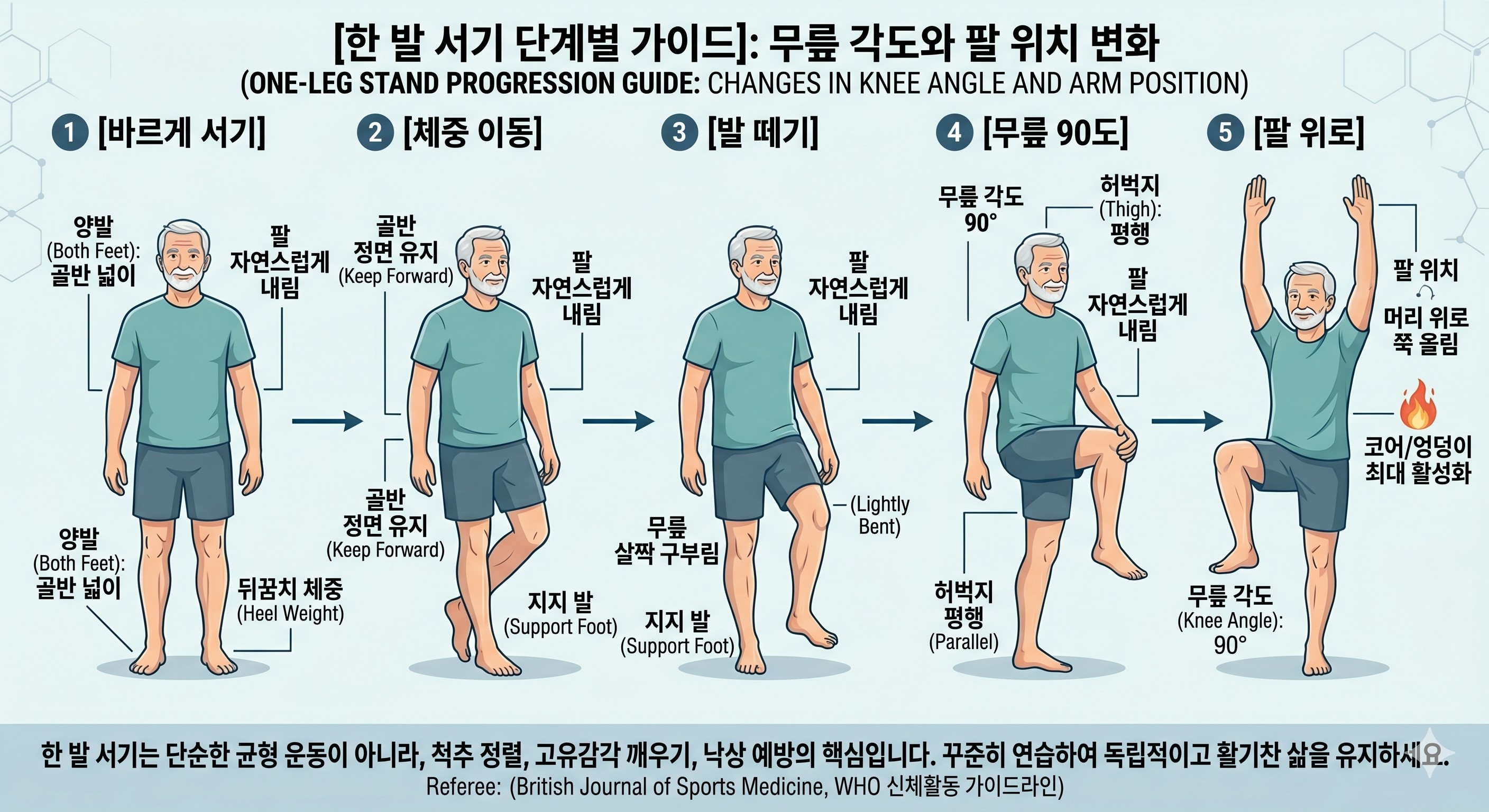 1단계부터 5단계까지 무릎 각도와 팔 위치의 변화를 순서대로 보여주는 가이드 이미지.