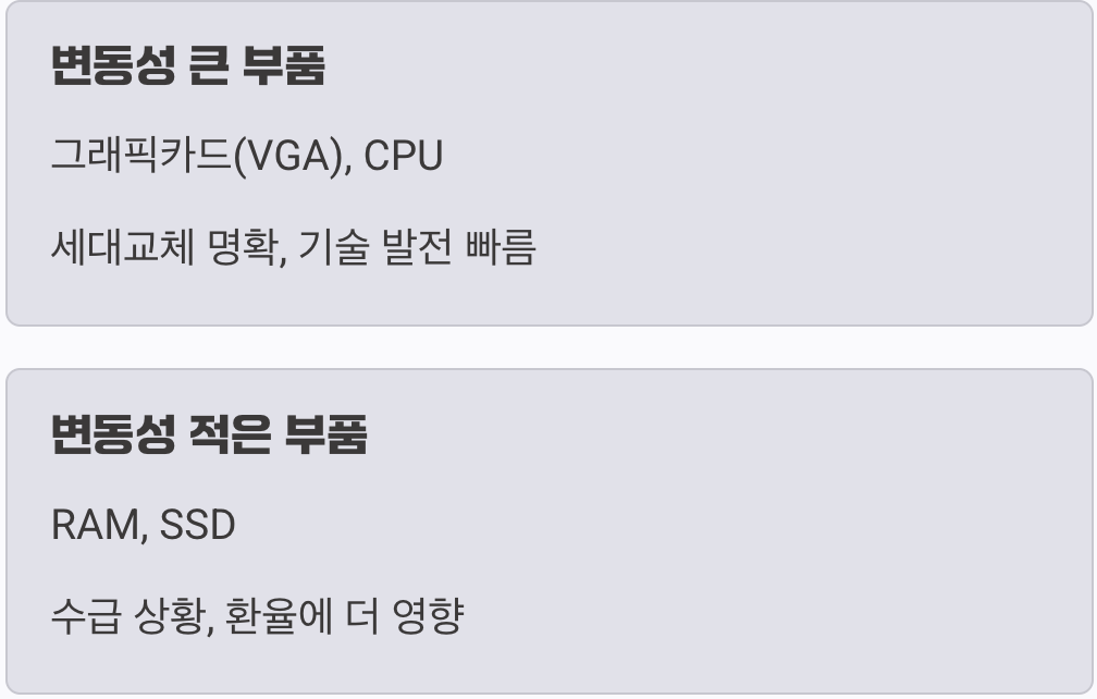 부품마다 다른 가격 변동 주기