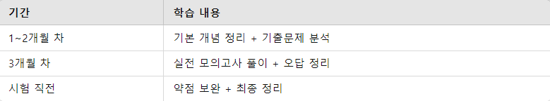1차 필기시험 추천 학습 루틴