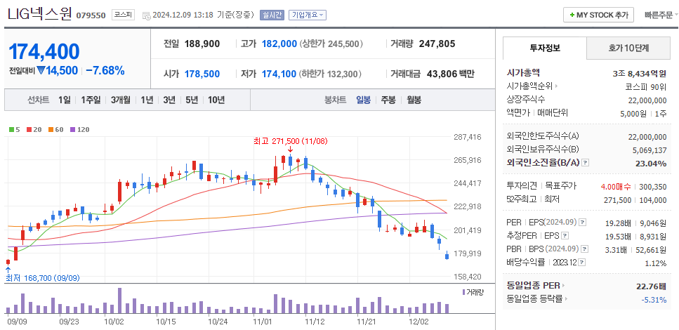우주항공 관련주 LIG넥스원 주가 차트