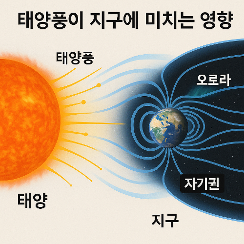 태양풍이 지구에 미치는 영향 요약 사진
