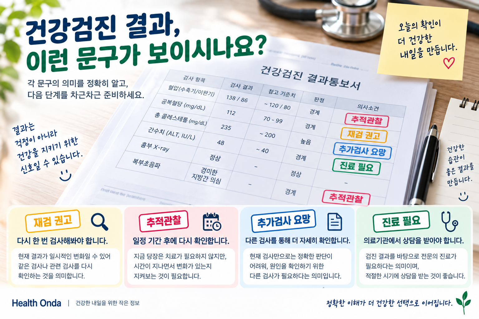 재검·추적관찰·추가검사·진료 권고의 의미를 비교한 그림