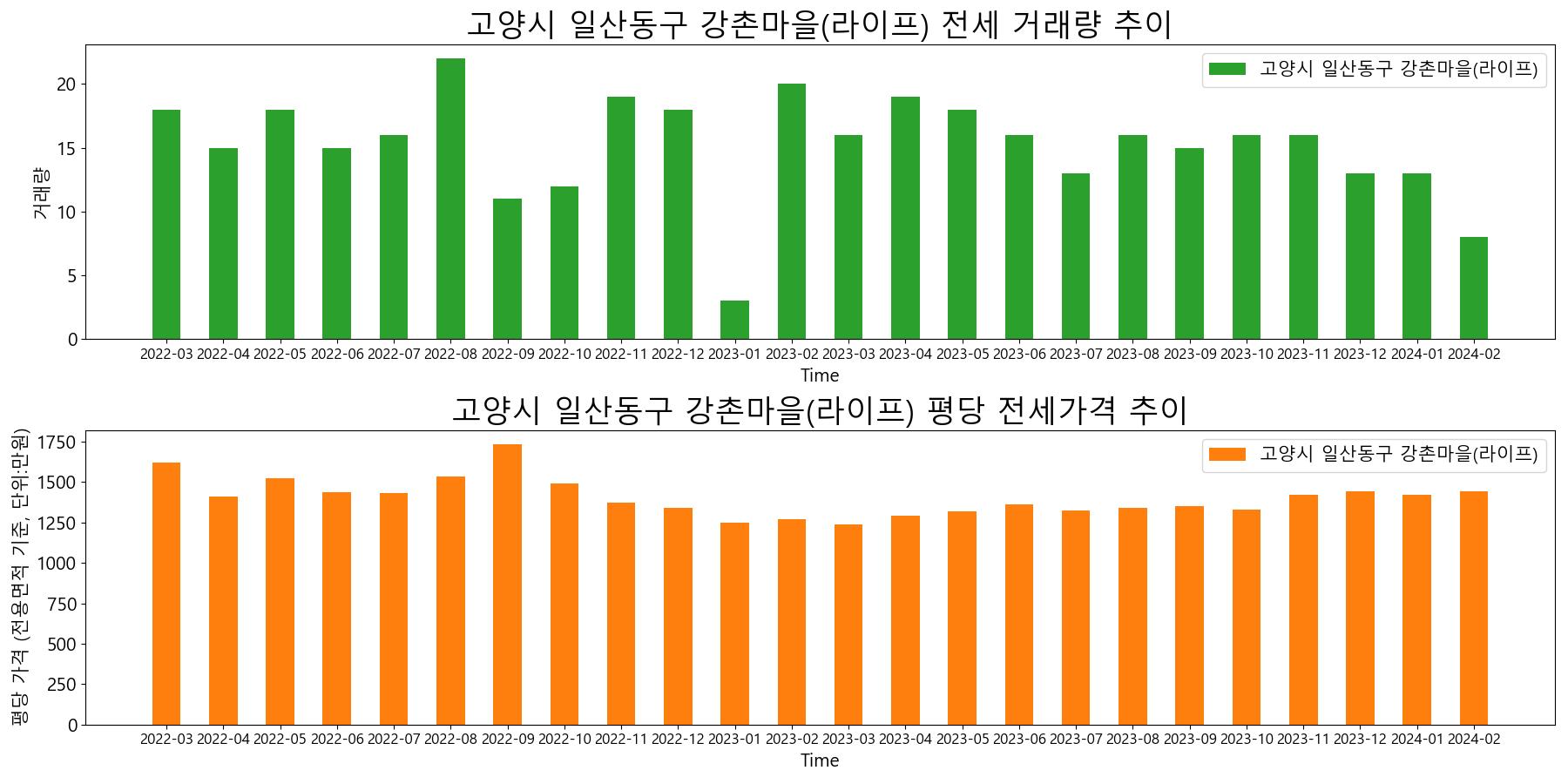 고양시-일산동구-강촌마을(라이프)-전세-거래량-및-전세가격-변동-추이