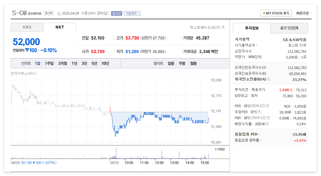 S-Oil 주가 주식 전망