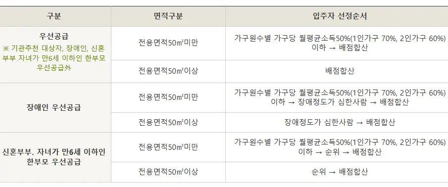 우선공급 입주자 선정 기준