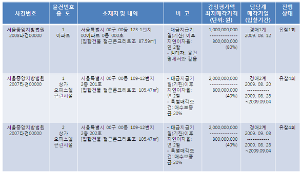 경매정보 화면 예시