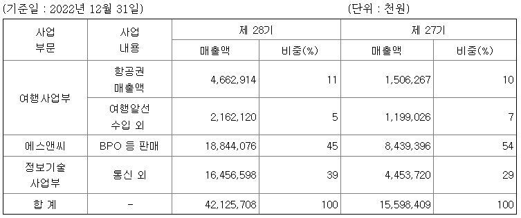 세중 2022년 매출액