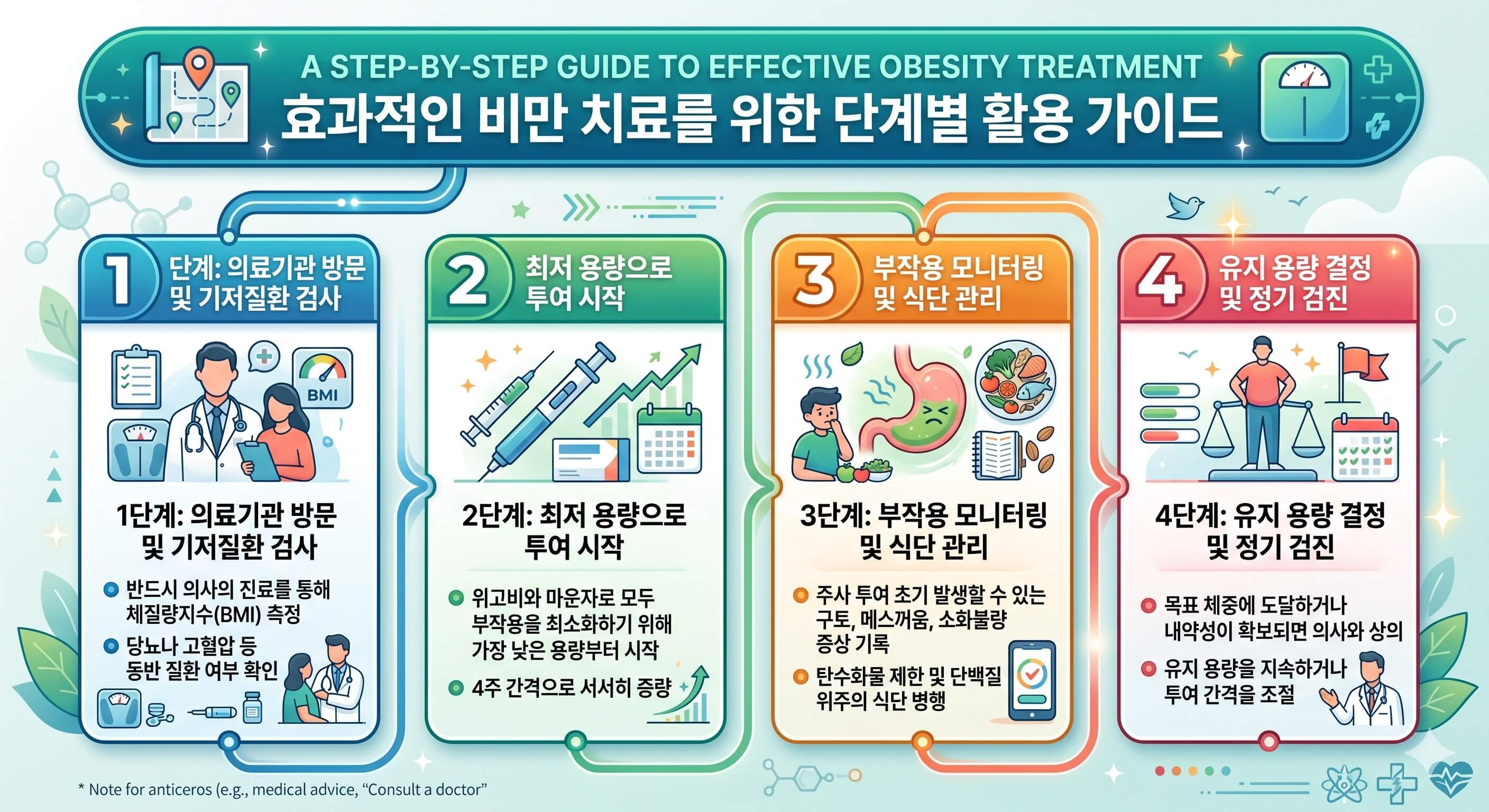 마운자로 위고비 단계별 가이드