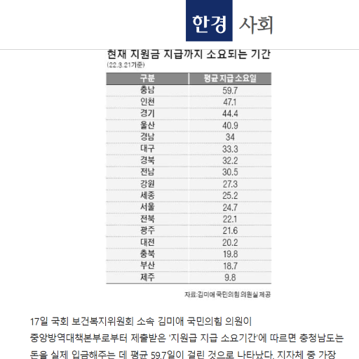 코로나 자가격리 생활 지원금