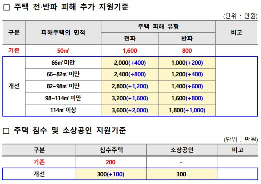 소상공인 자연재난 주택 피해 지원금 추가 지급