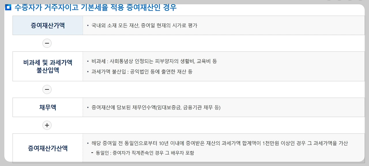 증여세 계산 안내 이미지