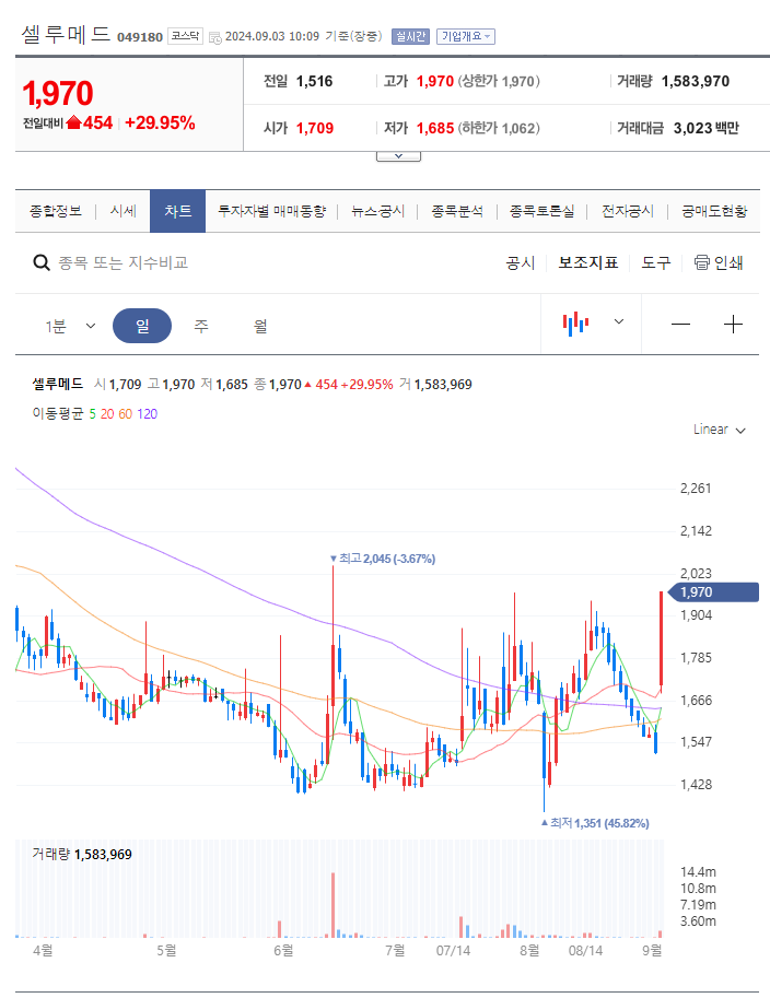 셀루메드 주가 분석