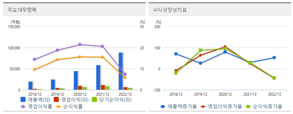 키움증권 주요재무도표