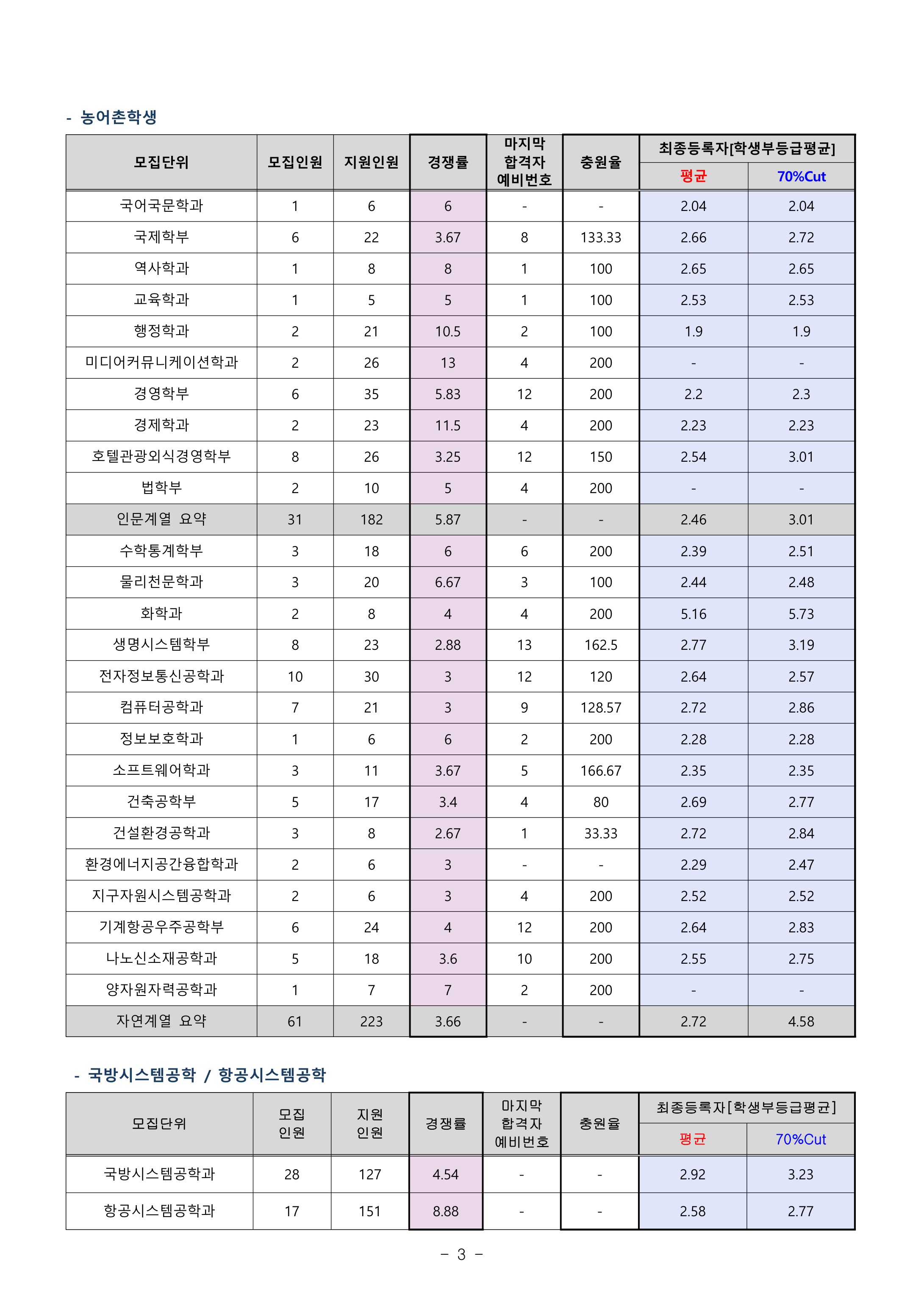 2021학년도-세종대학교-농어촌학생-전형-수시-등급