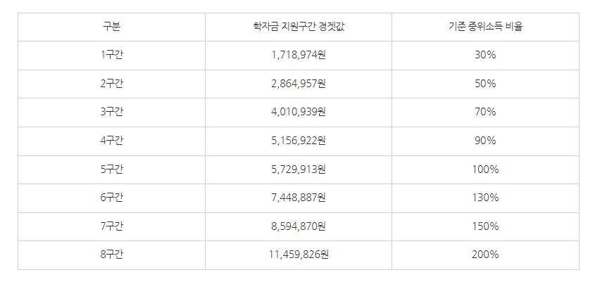 2024년 국가장학금 2차 신청방법&#44; 국가장학금 2차 신청기간&#44; 국가장학금 2차 신청방법&#44; 국가장학금 2차 신청 구제한국장학재단
국가장학금 2차 신청 횟수
국가장학금 2차 신청 지급일
국가장학금 2차 소득분위 계산