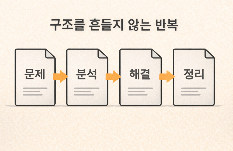 문제 분석 해결 정리 구조가 반복 적용된 문서 흐름