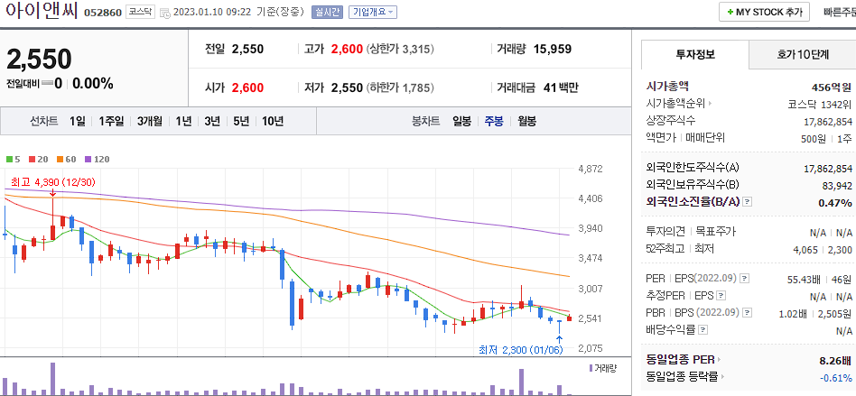 아이앤씨 차트