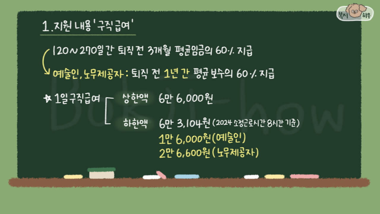 실업급여 중 구직급여는 120일~270일 간 평균 보수의 60%를 지급하는 것이다.