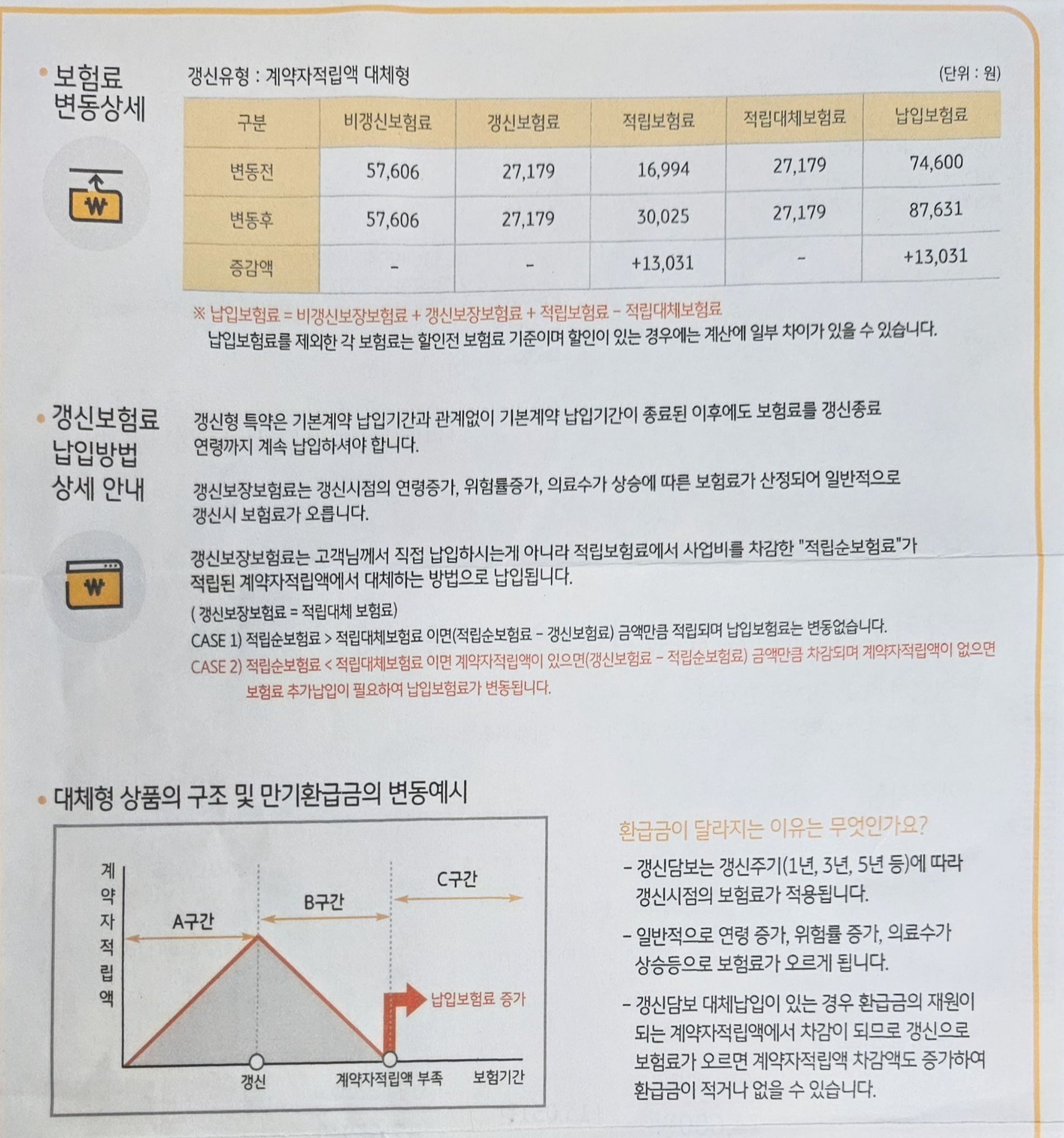 오른 보험료 고지서