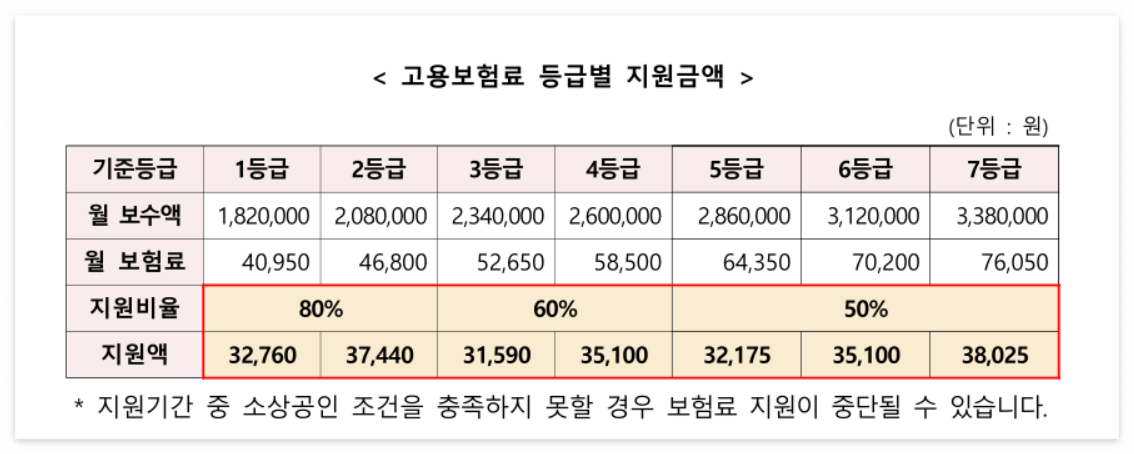소상공인 고용보험료 등급별 지원금액표