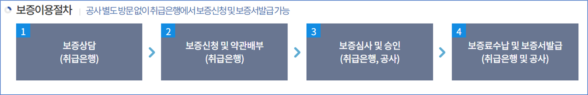 HF-전세보증금-반환보증-절차