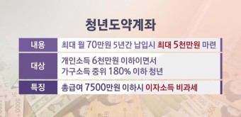 청년도약계좌 신청방법 신청조건 신청기간