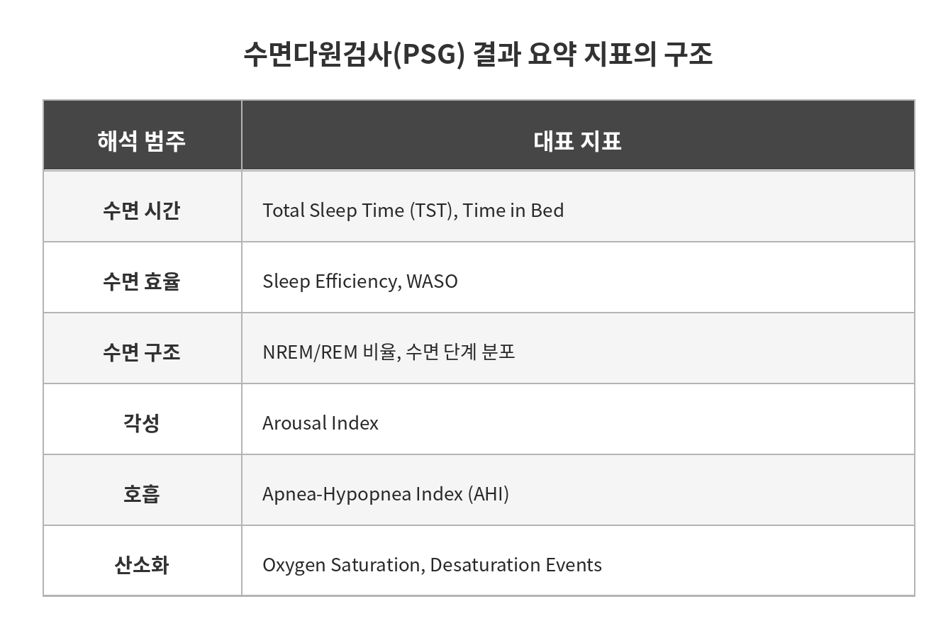 수면다원검사 결과에서 수면 시간, 수면 구조, 각성, 호흡, 산소화 지표가 어떻게 요약되는지를 보여주는 개념 도식