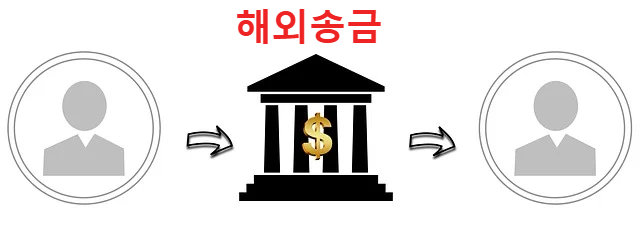 은행을 통해 해외송금을 하는 방식에 대한 이미지사진