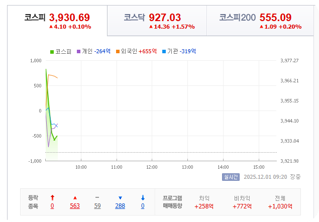 2025. 12. 01. 09시 20분경 오늘의 증시 [사진=PAY 증권]
