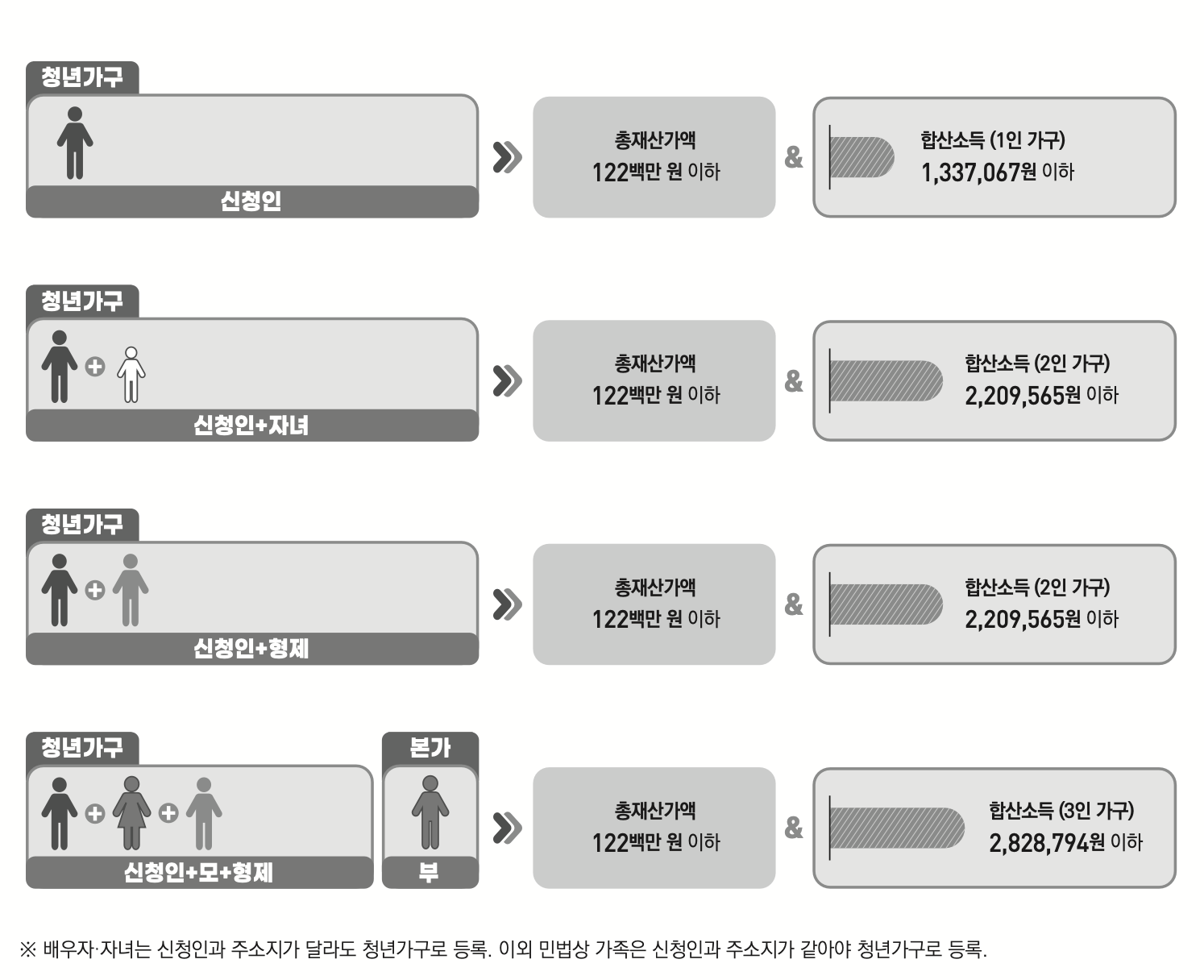신청인이 미혼이면서 30세 이상