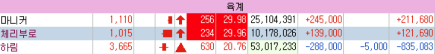 마니커 상한가, 체리부로 상한가