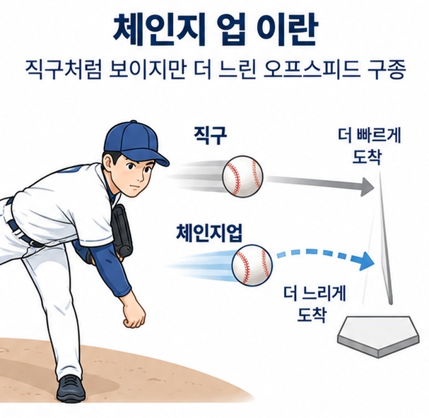 체인지 업 이란 무엇인지 직구처럼 보이지만 더 느리게 도착하는 체인지업 원리를 설명한 야구 이미지