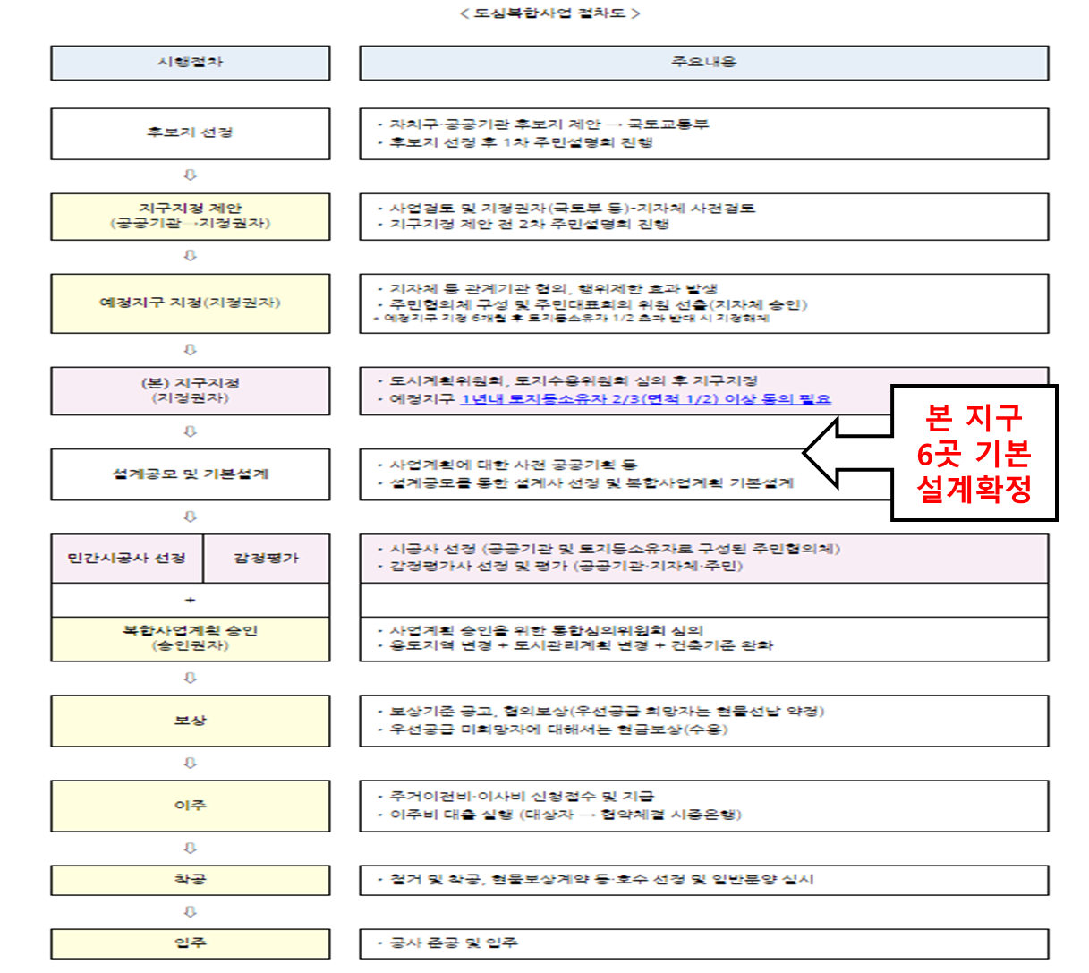 신길 15구역 &#44;사가정역&#44;용마터널 &#44;녹번역인근 도심복합사업 예정지구 신규 지정ㅍ