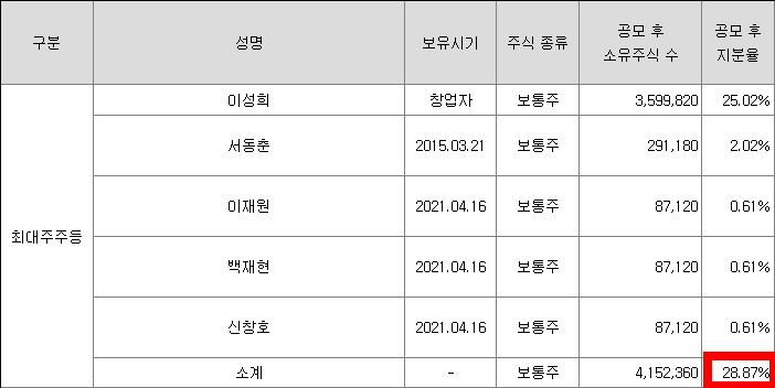 최대주주 내역