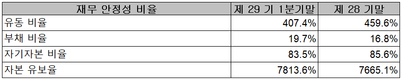 이오테크닉스 - 재무 안정성 비율
