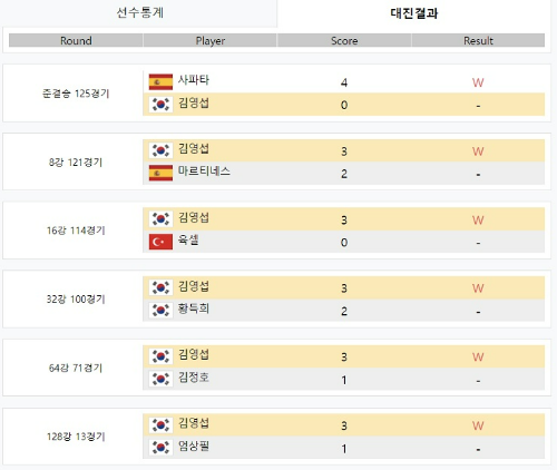 [4차]크라운해태 PBA 챔피언십 21-22대회 - 김영섭 당구선수 경기결과
