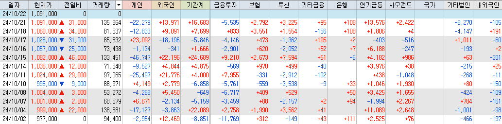 삼성바이오로직스-수급-표-이미지