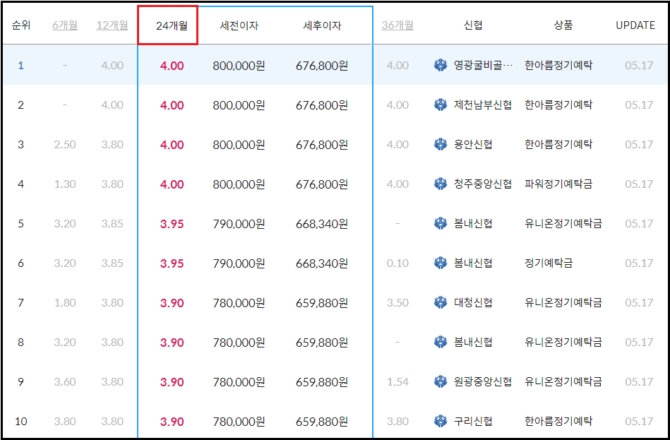 신협 정기예금 금리비교