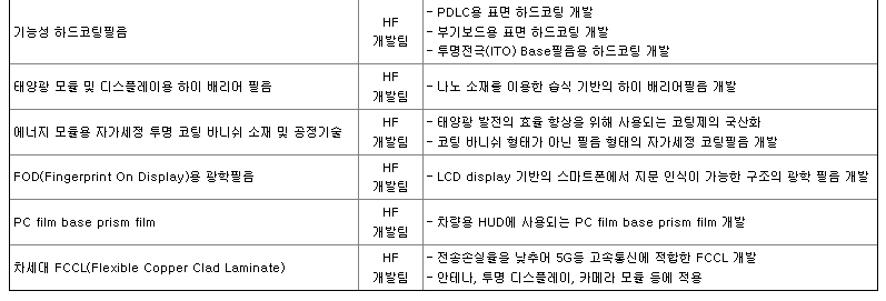 상보 연구개발 현황