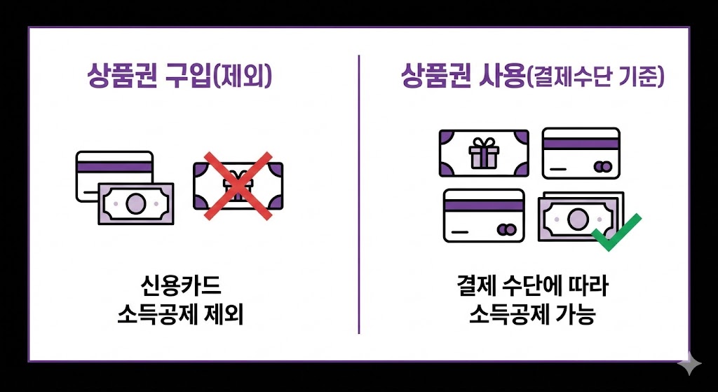 신용카드 공제 제외 항목 총정리: 세금&middot;공과금&middot;상품권은 왜 빠질까? (2026 연말정산)
