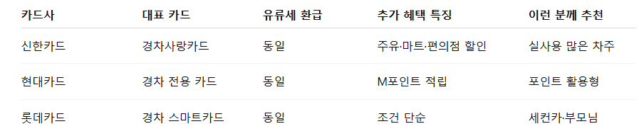 경차 유류구매카드 카드사별 비교 표