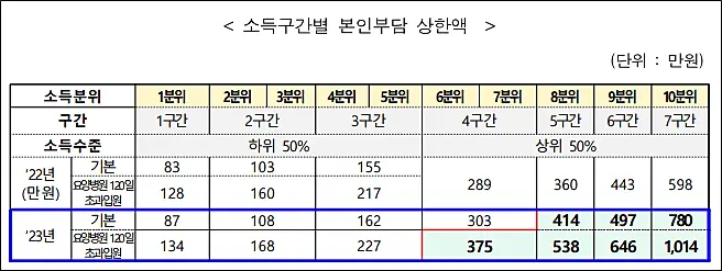2023-최신-본인부담상한제-상한액-기준