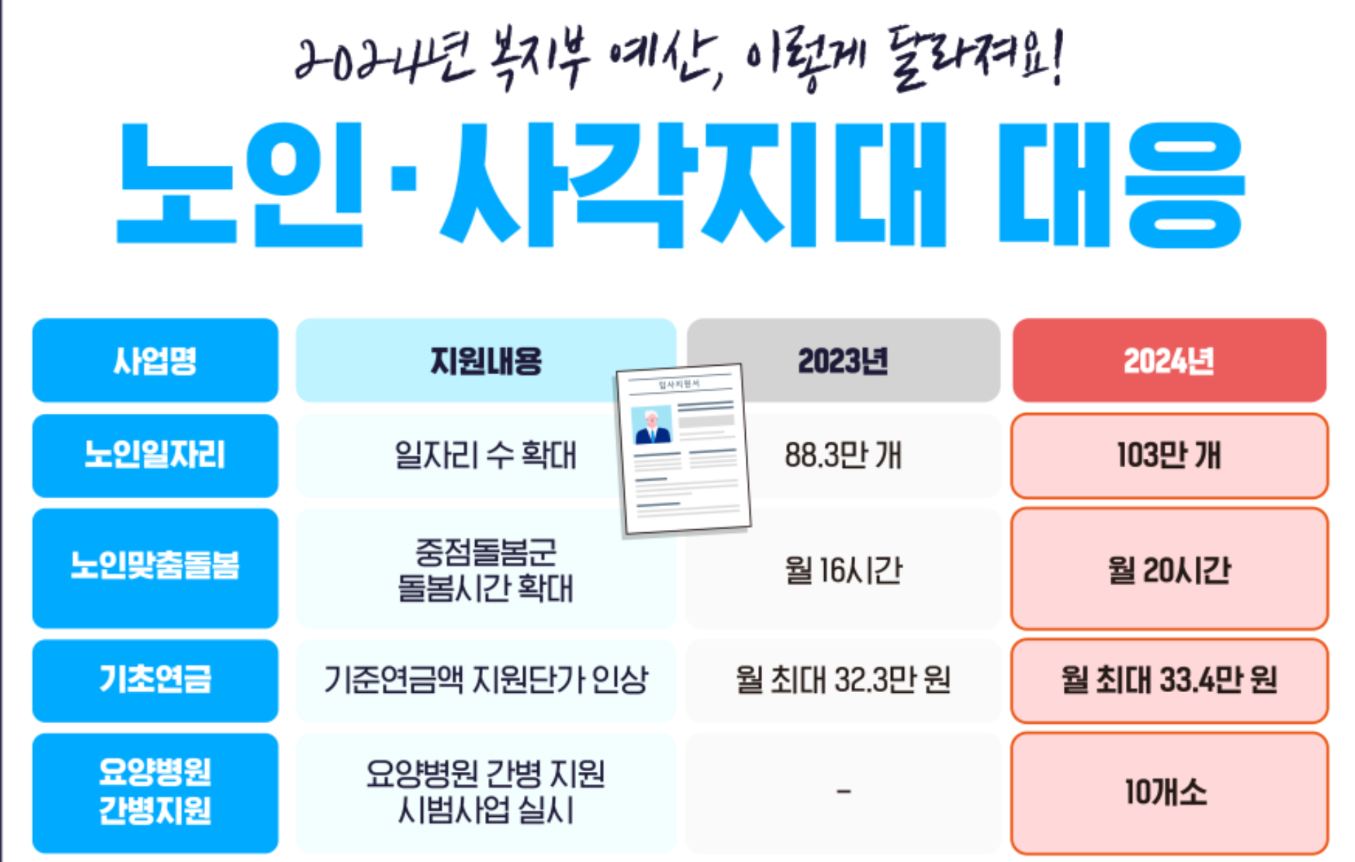 노인을 위한 예산