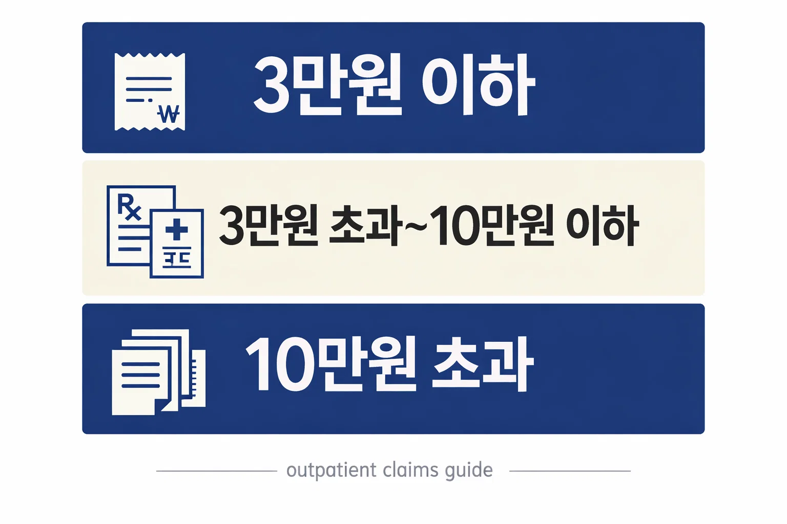 실비보험 청구서류를 준비할 때 3만원 이하와 3만원 초과 10만원 이하 10만원 초과 구간별 제출 차이를 비교해 보여주는 이미지