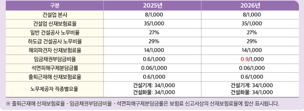 보험료율 및 노무비율