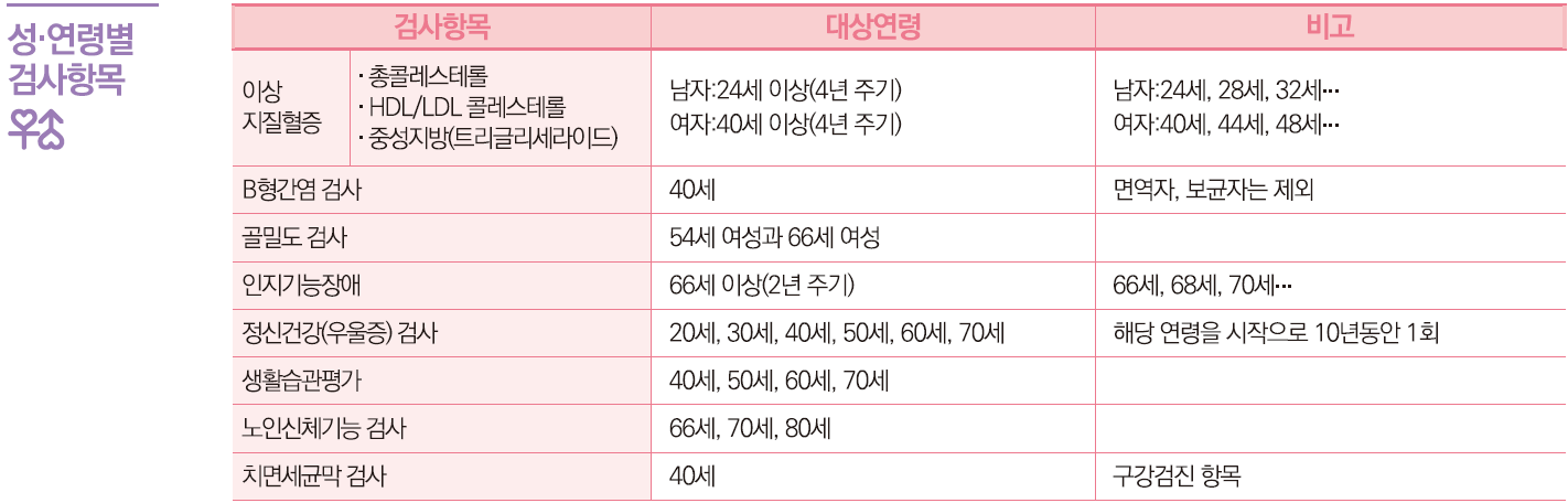 국가건강검진 검사항목