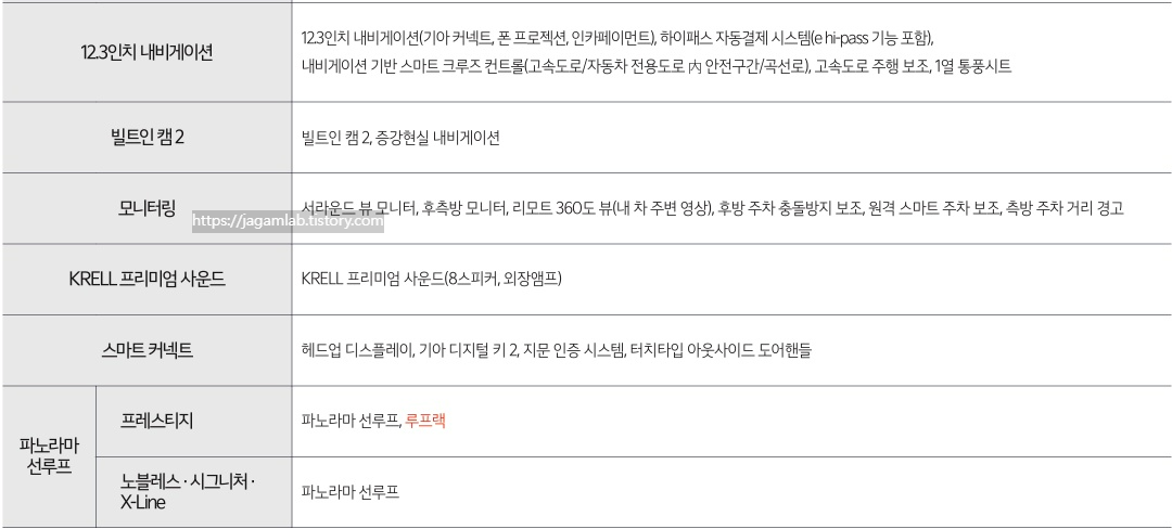 2026 스포티지 하이브리드 12.3인치 내비게이션, 빌트인 캠 2, 모니터링, KRELL 프리미엄 사운드, 스마트 커넥트, 파노라마 선루프 패키지 옵션 세부 사양