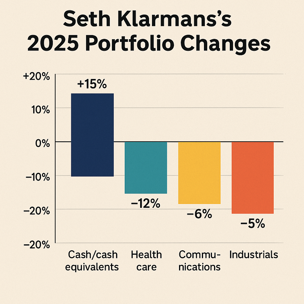 Seth Klarman 2025년 포트폴리오 변화 차트