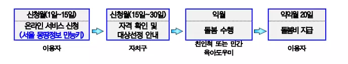 아이돌봄비 지원절차